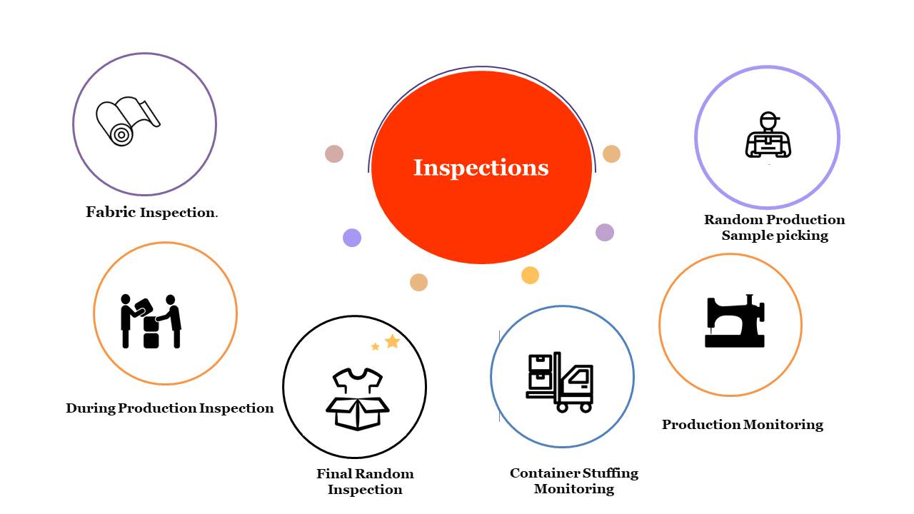 Inspections